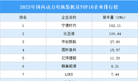 2023年国内动力电池装机量TOP10企业排行榜（附榜单）