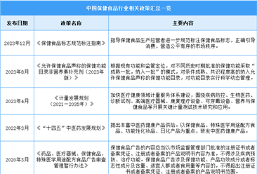 2024年中国保健食品行业最新政策汇总一览（表）