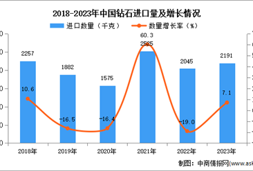 2023年中国钻石进口数据统计分析：进口量同比增长7.1%