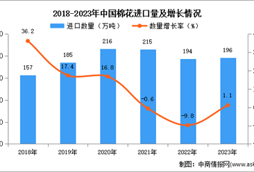 2023年中國棉花進口數據統計分析：進口量同比增長1.1%