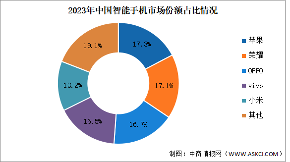 2023年中國(guó)智能手機(jī)競(jìng)爭(zhēng)格局分析：榮耀出貨量排名國(guó)內(nèi)安卓市場(chǎng)第一（圖）