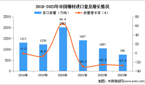 2023年中国钢材进口数据统计分析：进口量同比下降27.6%