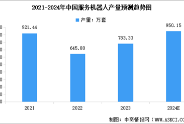 2024年中国服务机器人市场规模及产量情况预测分析（图）