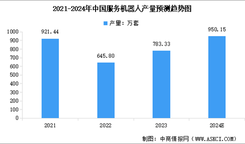 2024年中国服务机器人市场规模及产量情况预测分析（图）