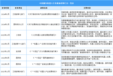 2024年中国服务机器人行业最新政策汇总一览（表）
