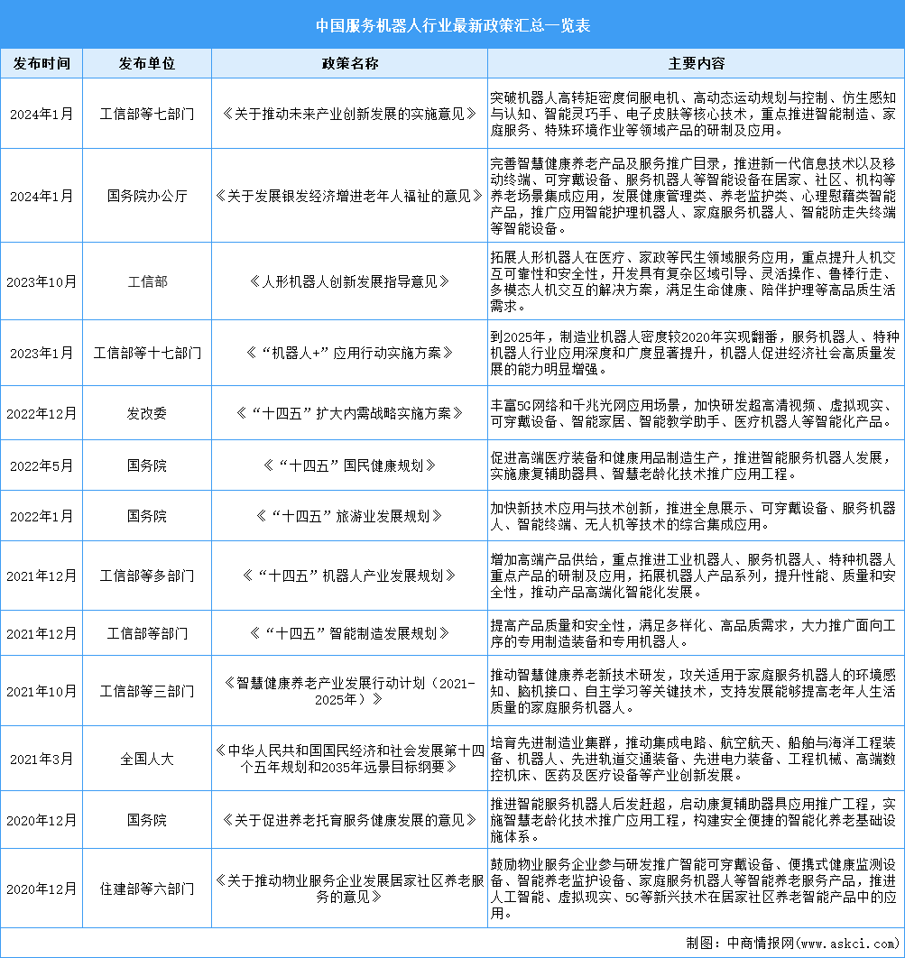 2024年中国服务机器人行业最新政策汇总一览（表）