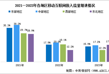 2023年中國移動數據流量業務收入及各地區移動互聯網接入流量增速分析（圖）
