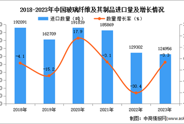 2023年中国玻璃纤维及其制品进口数据统计分析：进口量同比下降3.3%