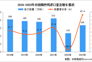 2023年中国棉纱线进口数据统计分析：进口额同比增长21.7%