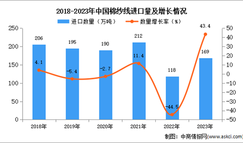 2023年中国棉纱线进口数据统计分析：进口额同比增长21.7%