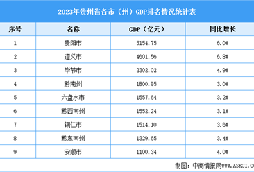 2023年貴州省各市（州）GDP排名情況統計分析（圖）