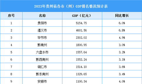 2023年贵州省各市（州）GDP排名情况统计分析（图）