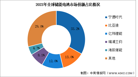 2023年全球储能锂电池出货量及竞争格局分析（图）