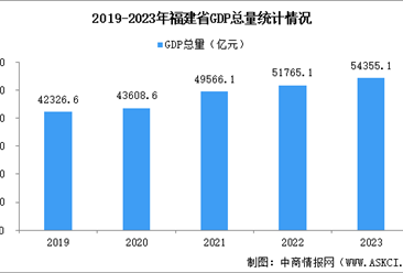 2023年福建经济运行情况分析：GDP同比增长4.5%（图）