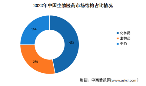 2024年中国生物医药市场规模及市场结构预测分析（图）