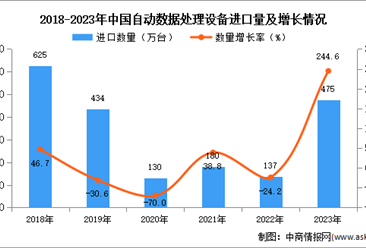 2023年中国自动数据处理设备进口数据统计分析：进口量同比增长244.6%