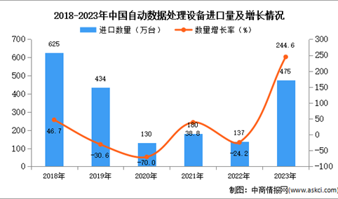 2023年中国自动数据处理设备进口数据统计分析：进口量同比增长244.6%