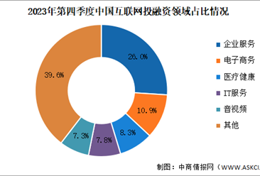 2023年第四季度中国互联网行业投融资及融资领域分析（图）