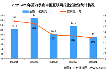 2023年第四季度中国互联网行业投融资分析：较为低靡（图）