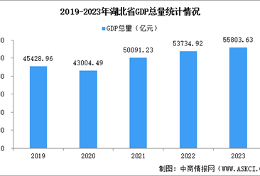2023年湖北经济运行情况分析：GDP同比增长6.0%（图）