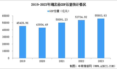 2023年湖北经济运行情况分析：GDP同比增长6.0%（图）