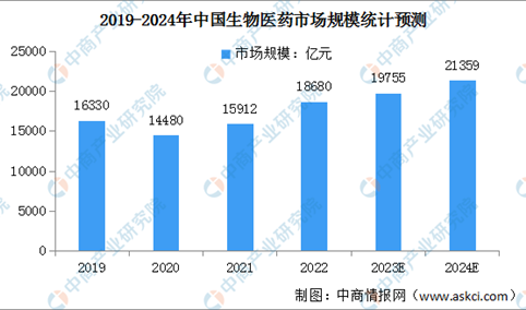 2024年中国生物医药市场规模及发展前景预测分析（图）