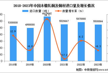 2023年中国未锻轧铜及铜材进口数据统计分析：进口量同比下降6.3%