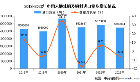 2023年中国未锻轧铜及铜材进口数据统计分析：进口量同比下降6.3%