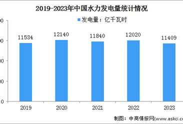 2023年度中国水力发电装机容量及发电量分析：发电量同比下降5.6%