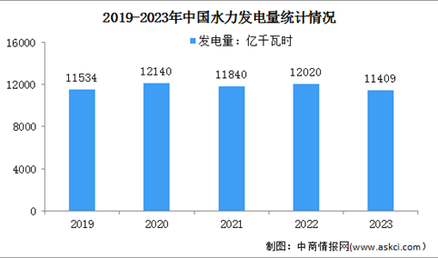 2023年度中国水力发电装机容量及发电量分析：发电量同比下降5.6%