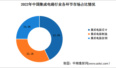 2024年中国集成电路行业销售规模及市场结构占比情况预测分析（图）