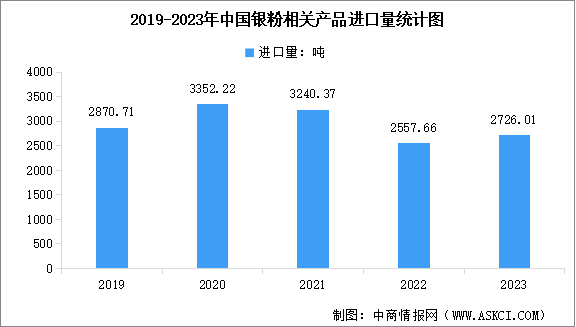 2023年中国银粉进口量统计及行业竞争格局分析（图）