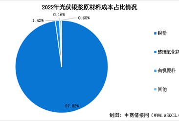 2024年中国光伏银浆市场现状预测及行业竞争格局分析（图）