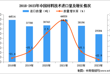 2023年中国材料技术进口数据统计分析：进口量同比下降22.9%
