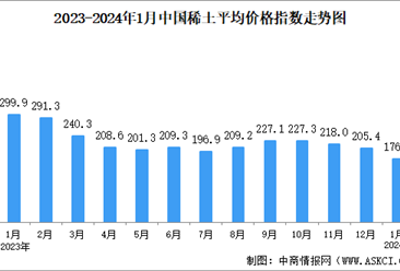 2024年1月中国稀土价格走势分析：价格指数呈下行趋势