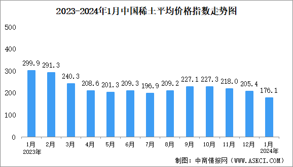 2024年1月中国稀土价格走势分析：价格指数呈下行趋势