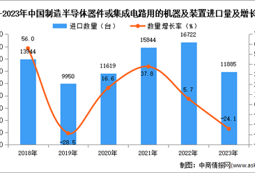 2023年中国制造半导体器件或集成电路用的机器及装置进口数据统计分析：进口额同比增长46.5%