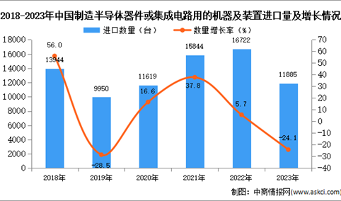 2023年中国制造半导体器件或集成电路用的机器及装置进口数据统计分析：进口额同比增长46.5%