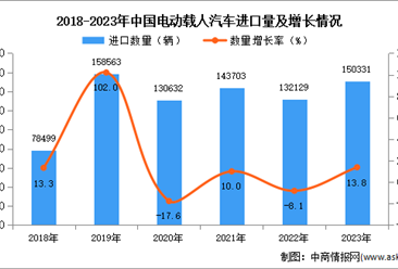 2023年中国电动载人汽车进口数据统计分析：进口量同比增长13.8%