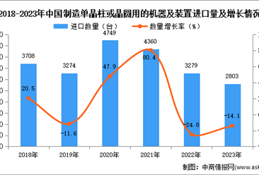 2023年中国制造单晶柱或晶圆用的机器及装置进口数据统计分析：进口额同比增长2.5%