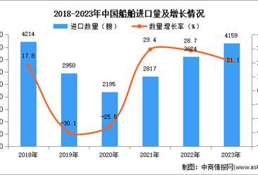2023年中國船舶進口數據統計分析：進口量同比增長21.1%