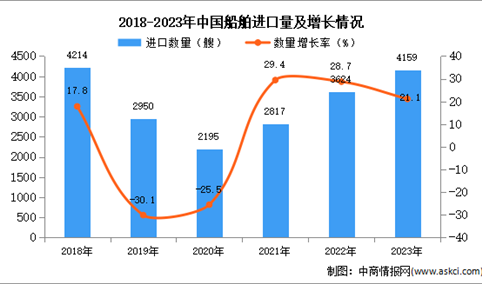 2023年中国船舶进口数据统计分析：进口量同比增长21.1%