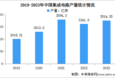 2024年中国集成电路销售规模及产量预测分析（图）
