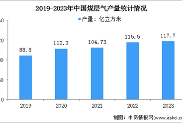 2023年中国煤层气产业运行情况：产量达117.7亿立方米，同比增长20.5%