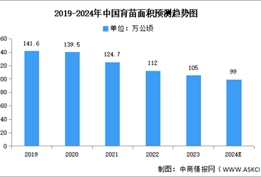 2024年中国苗木供需情况预测分析（图）