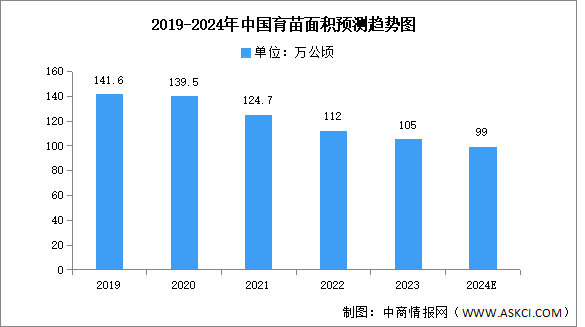 2024年中国苗木供需情况预测分析（图）