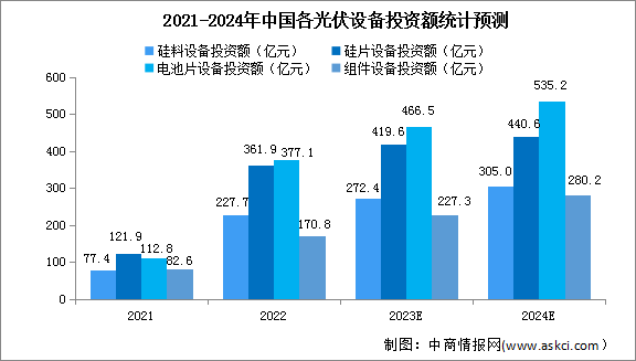 2024年中国光伏设备投资额及产能利用率预测分析（图）
