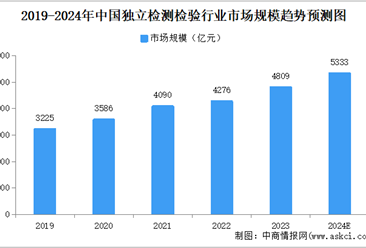 2024年中国独立检测检验行业市场规模及驱动因素预测分析（图）