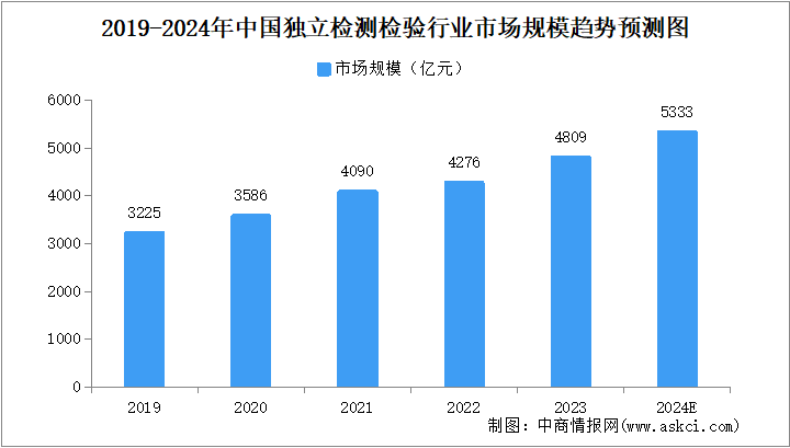 2024年中国独立检测检验行业市场规模及驱动因素预测分析（图）