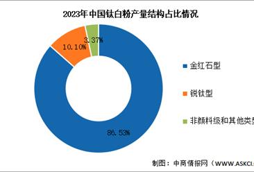 2024年中国钛白粉产量及市场结构预测分析（图）